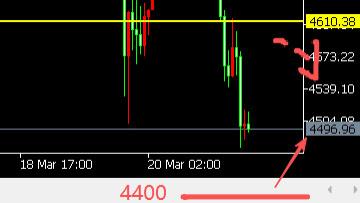 8位数：26.3.22美元走强黄金跳水260美金续跌 下周美消费信心指数
