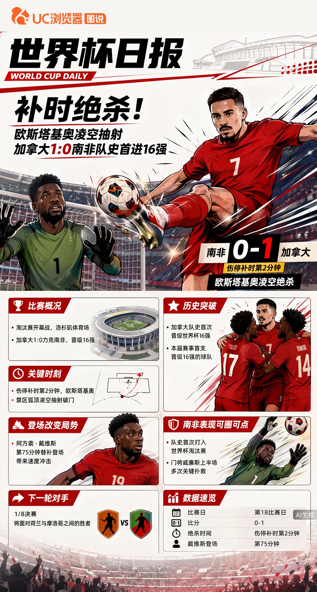 补时绝杀！欧斯塔基奥凌空抽射，加拿大1:0南非队史首进16强