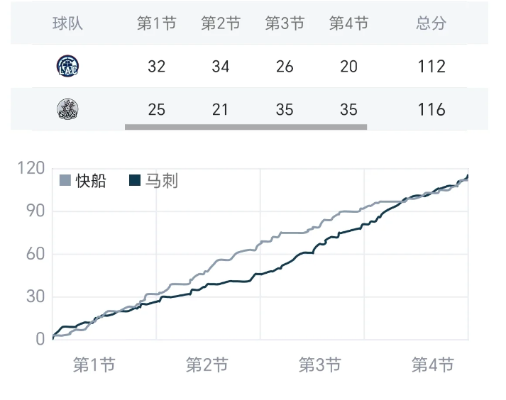 球迷倒也不必那么悲观。

本来就没指望能拿下这场对战马刺 半场领先20给了球迷一