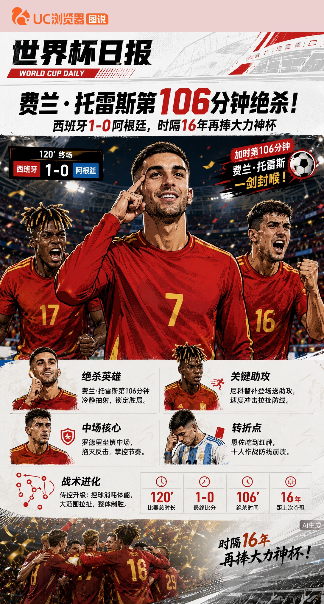 费兰·托雷斯第106分钟绝杀！西班牙1-0阿根廷，时隔16年再捧大力神杯