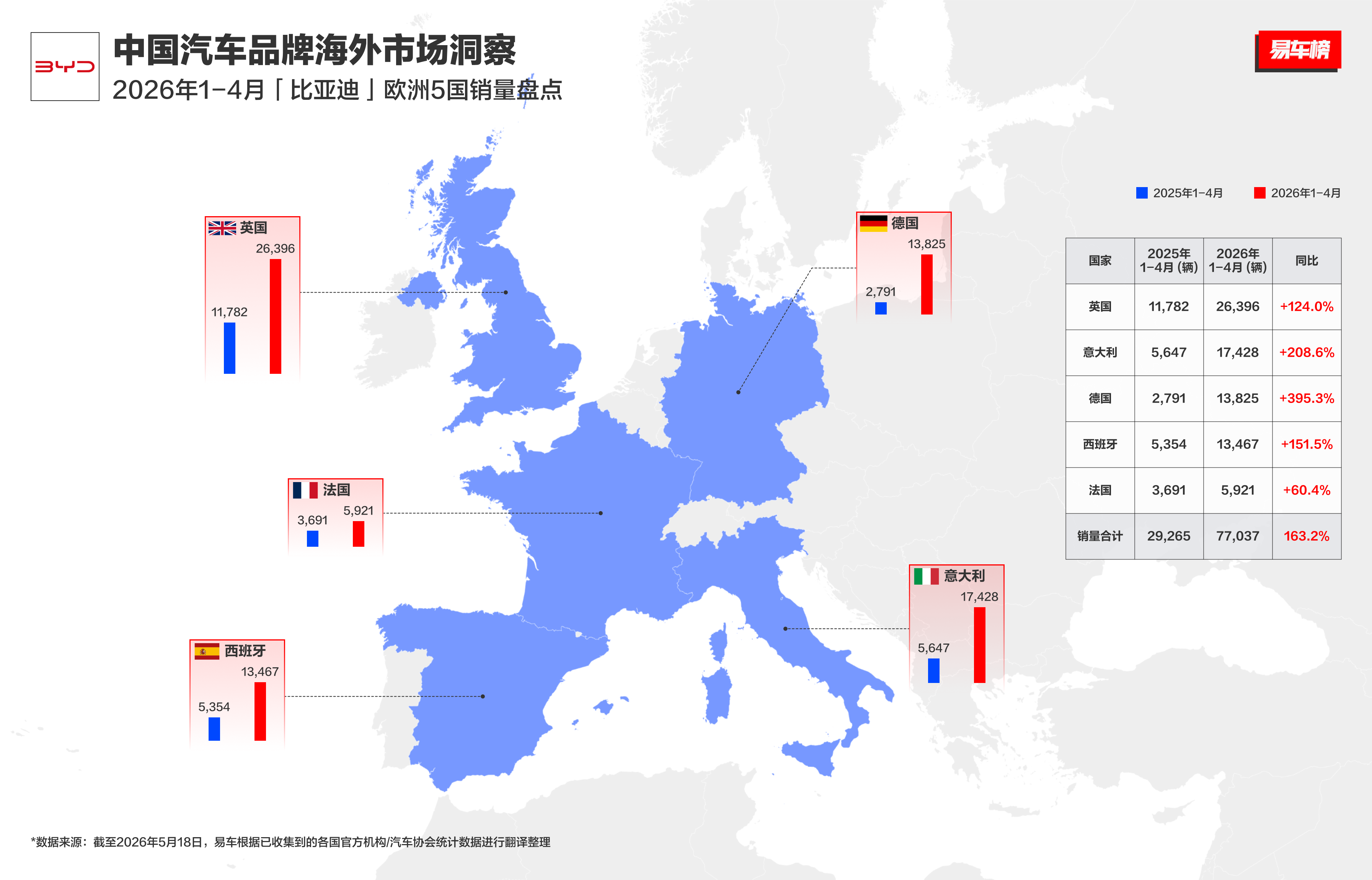 比亚迪在欧洲杀疯了！！

迪子不仅在国内火，出了“家门”，依然是强的可怕，特别是