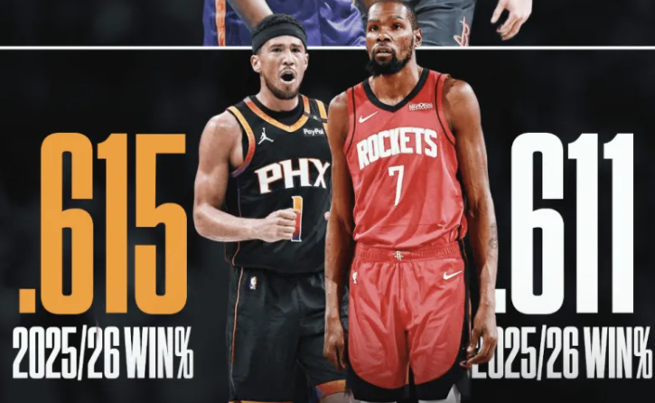 美媒晒出太阳和火箭的战绩并配文：
火箭在杜兰特交易后不知怎么反而更差了，而太阳却