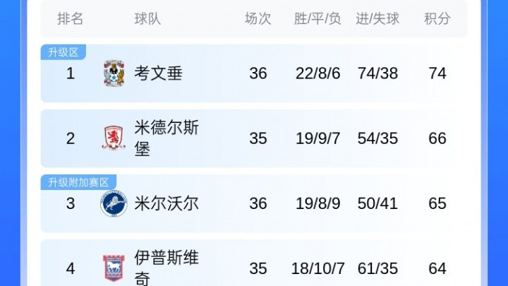 挣扎！英冠积分榜：蓝狐10轮不胜仍居降级区，考文垂回暖8分领跑