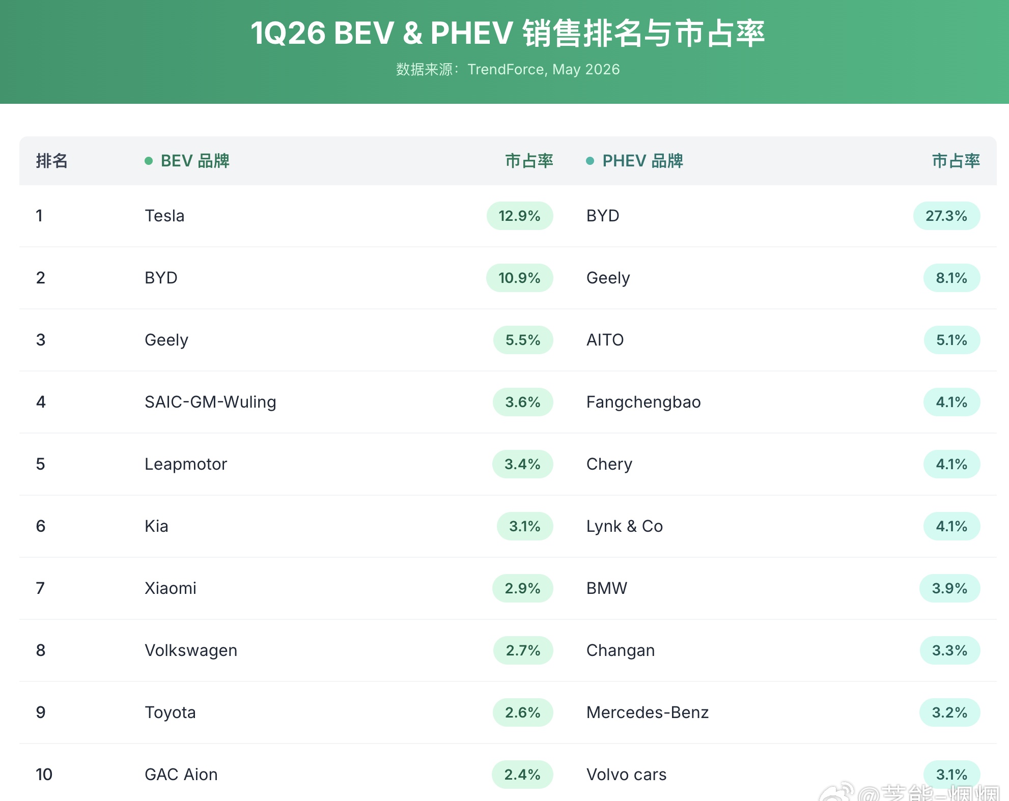 小米冲到全球新能源第七了，把大众丰田都超了。关键这个成绩还是在SU7换代空窗期、