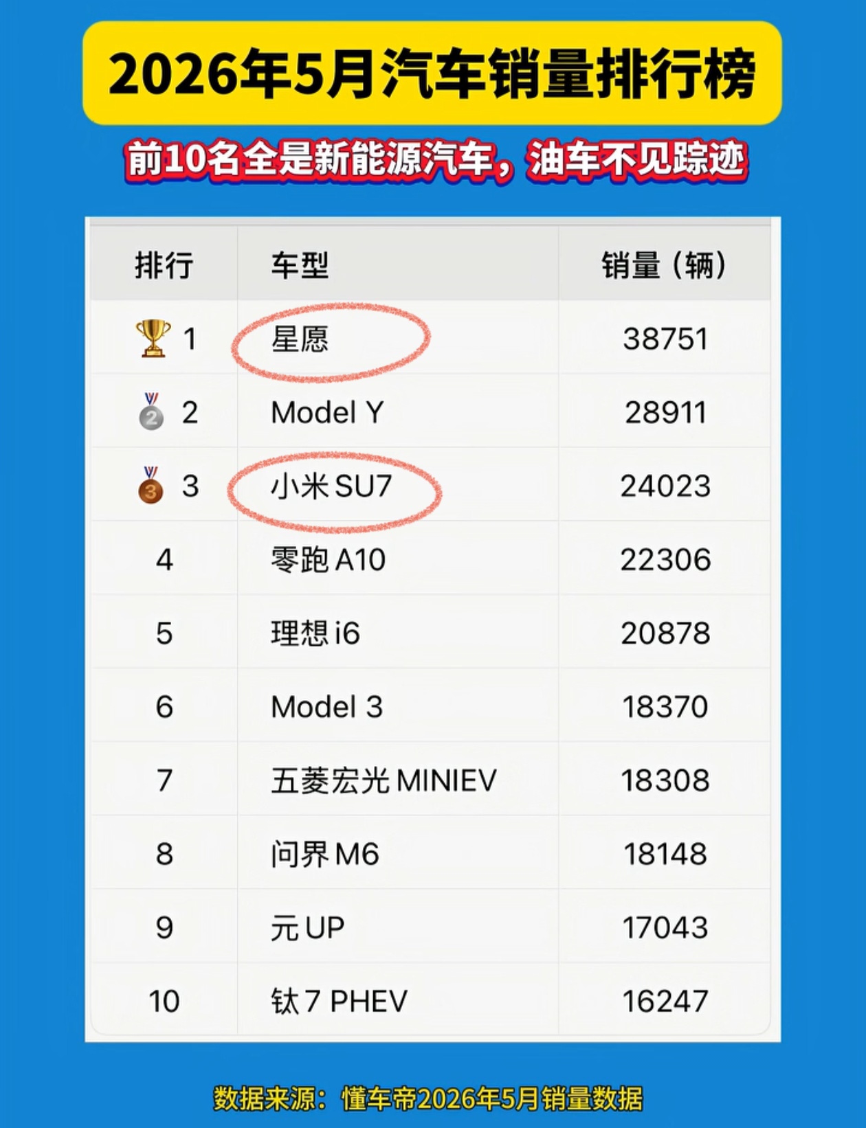 吉利、特斯拉、小米汽车才是新能源的扛把子，5月新能源第一的车型是吉利，第二的是特