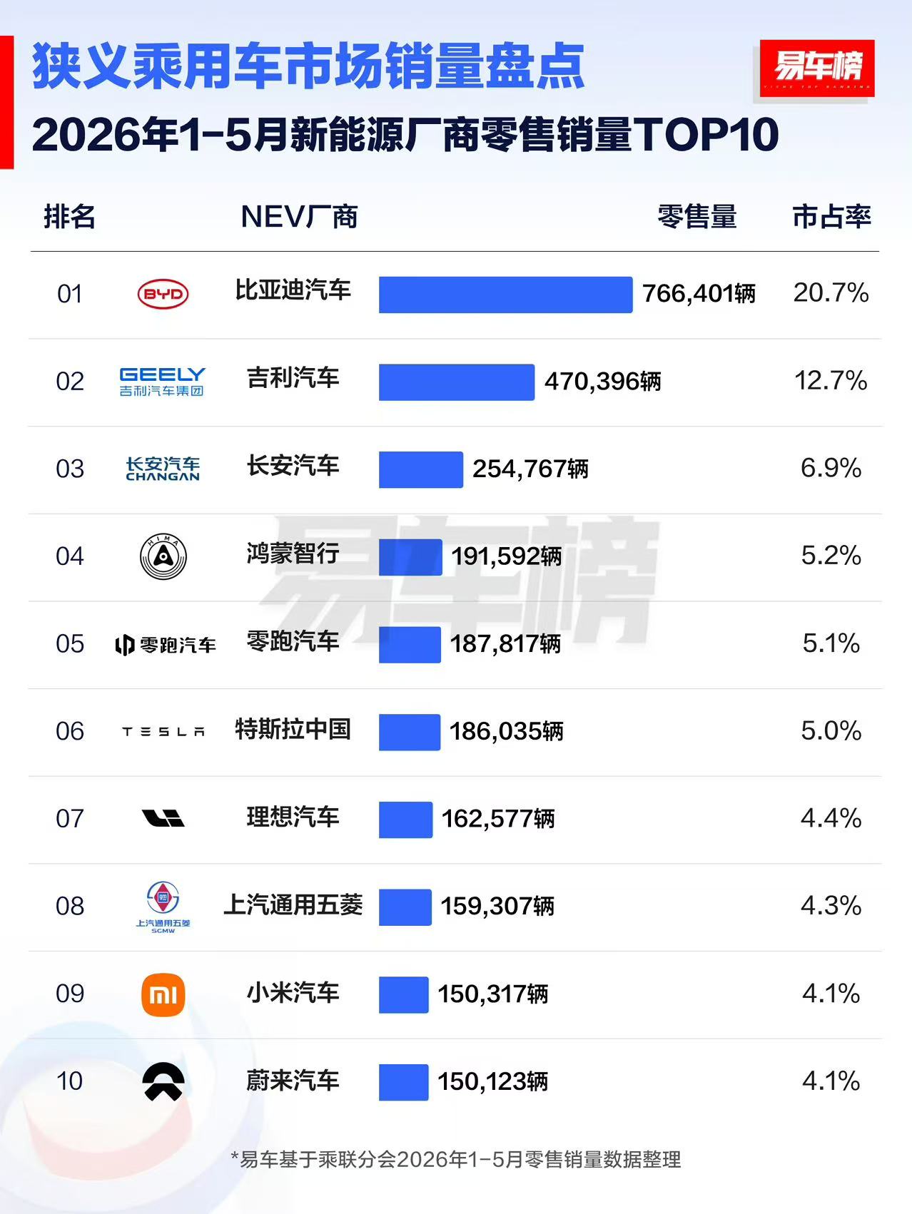1-5月新能源销量：比亚迪遥遥领先，小米挤进前十