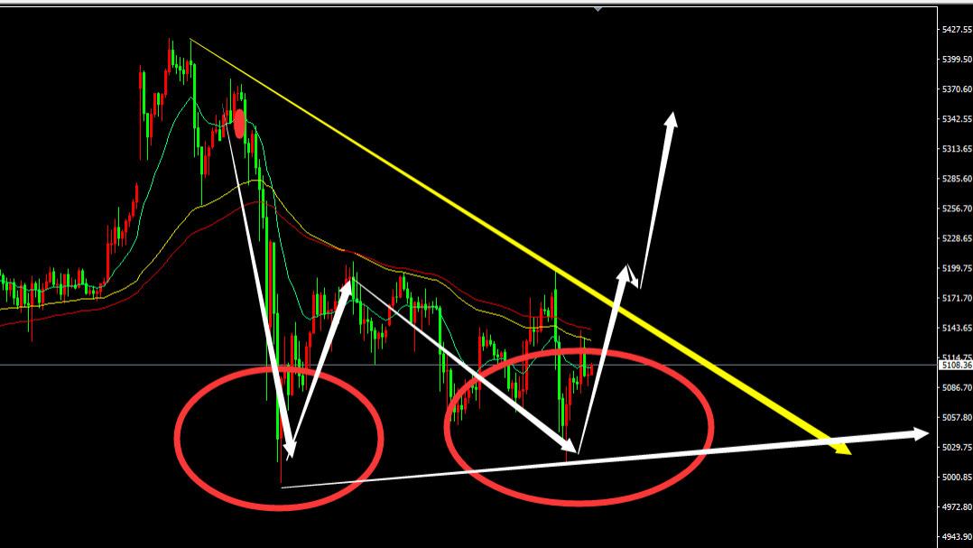 鬼谷金生：黄金多头翻身要看5150；