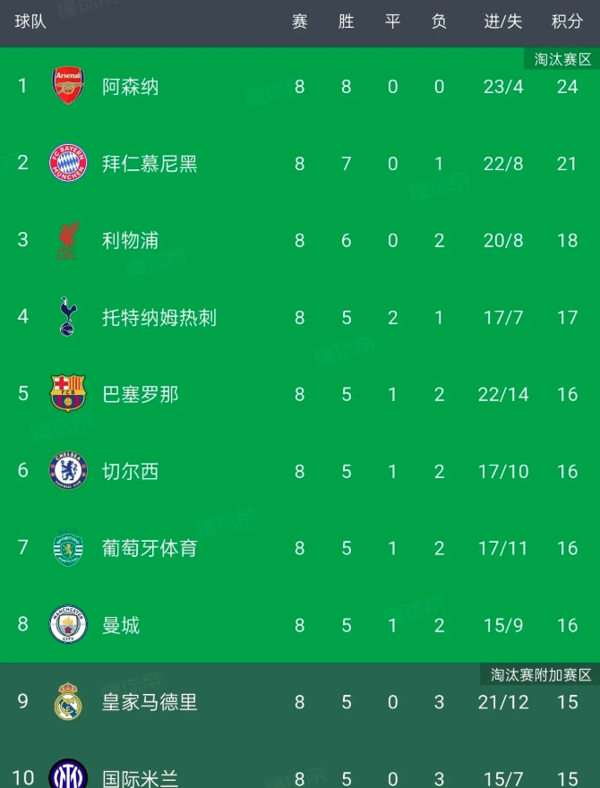 英六强全部晋级欧冠16强