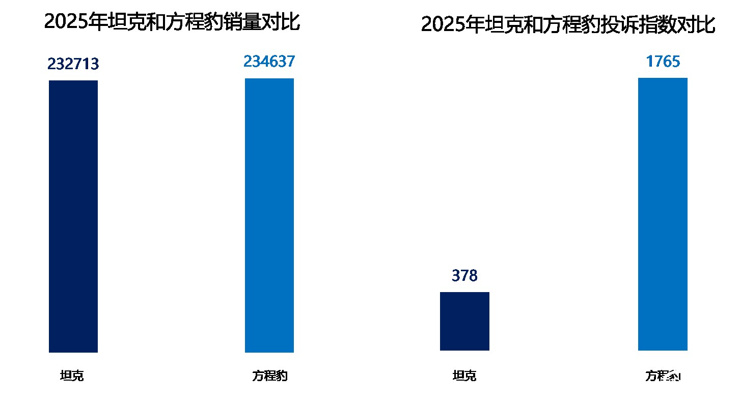 两大硬派口碑谁更好？坦克和方程豹投诉指数对比