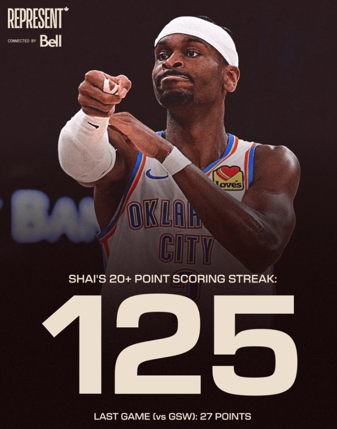 NBA常规赛，雷霆以104-97战胜勇士。

本场比赛，雷霆球员谢伊-吉尔杰斯-