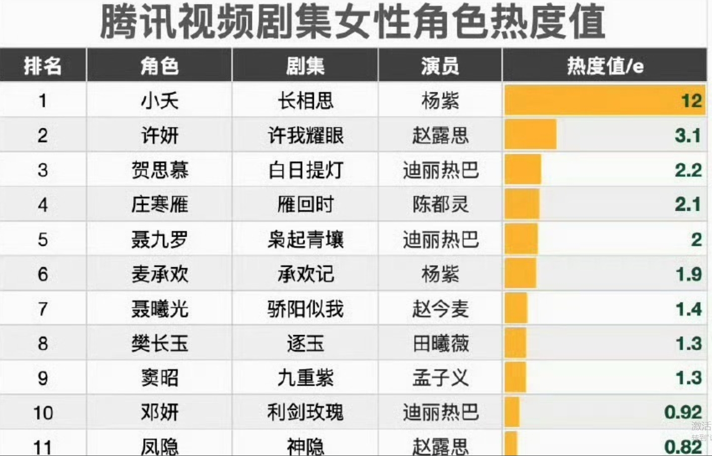 腾讯女性角色前十名出炉！杨紫小夭断层第一！