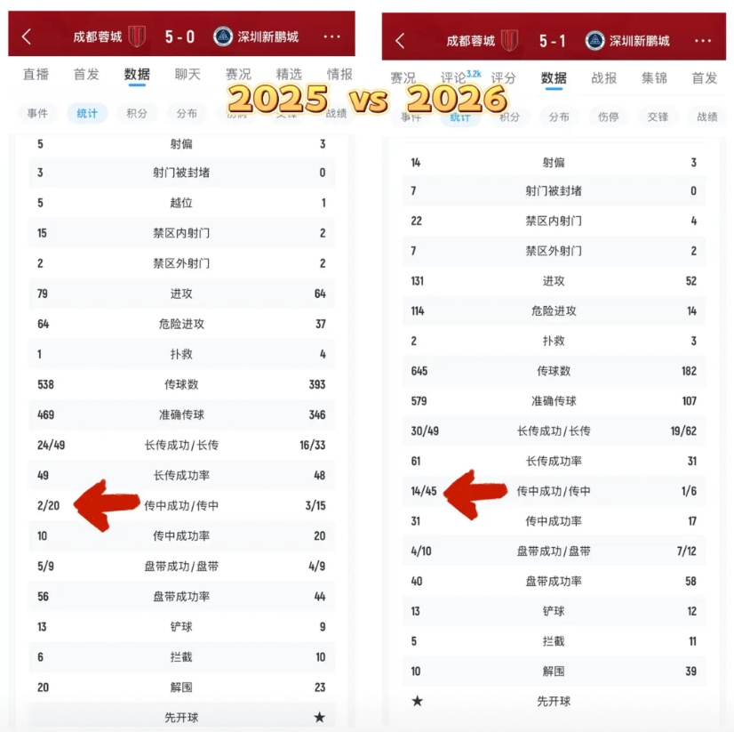 昨晚成都蓉城大胜深圳新鹏城的打法你是不是很熟悉？但这又不是你熟悉的徐正源球队的打