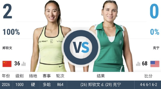 郑钦文马德里首秀对手确定：击败了同胞克鲁格的肯宁；

过往交锋郑钦文2胜0负，而