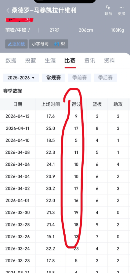 真别看不起马穆吧！！！
空间型四号位，什么都会，这得分能力极其稳定！三分张手就有