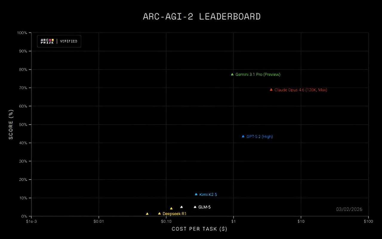 在涌现推理ARC-AGI测试上，中国主流大模型还远落后与美国大模型