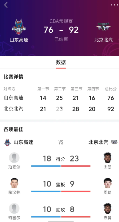 山东高速不敌北京北汽男篮
又是一场惨败，四连败了，山东高速的底在哪，最一场上海队