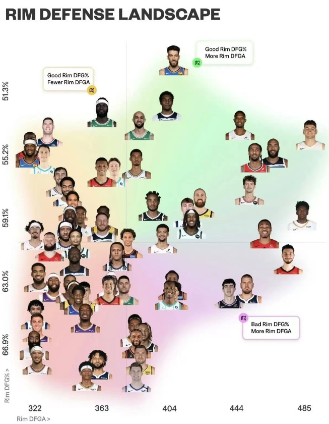 根子的护框也算是某种程度上的一骑绝尘了，不理解哪来的克林根不防守的言论

横轴频