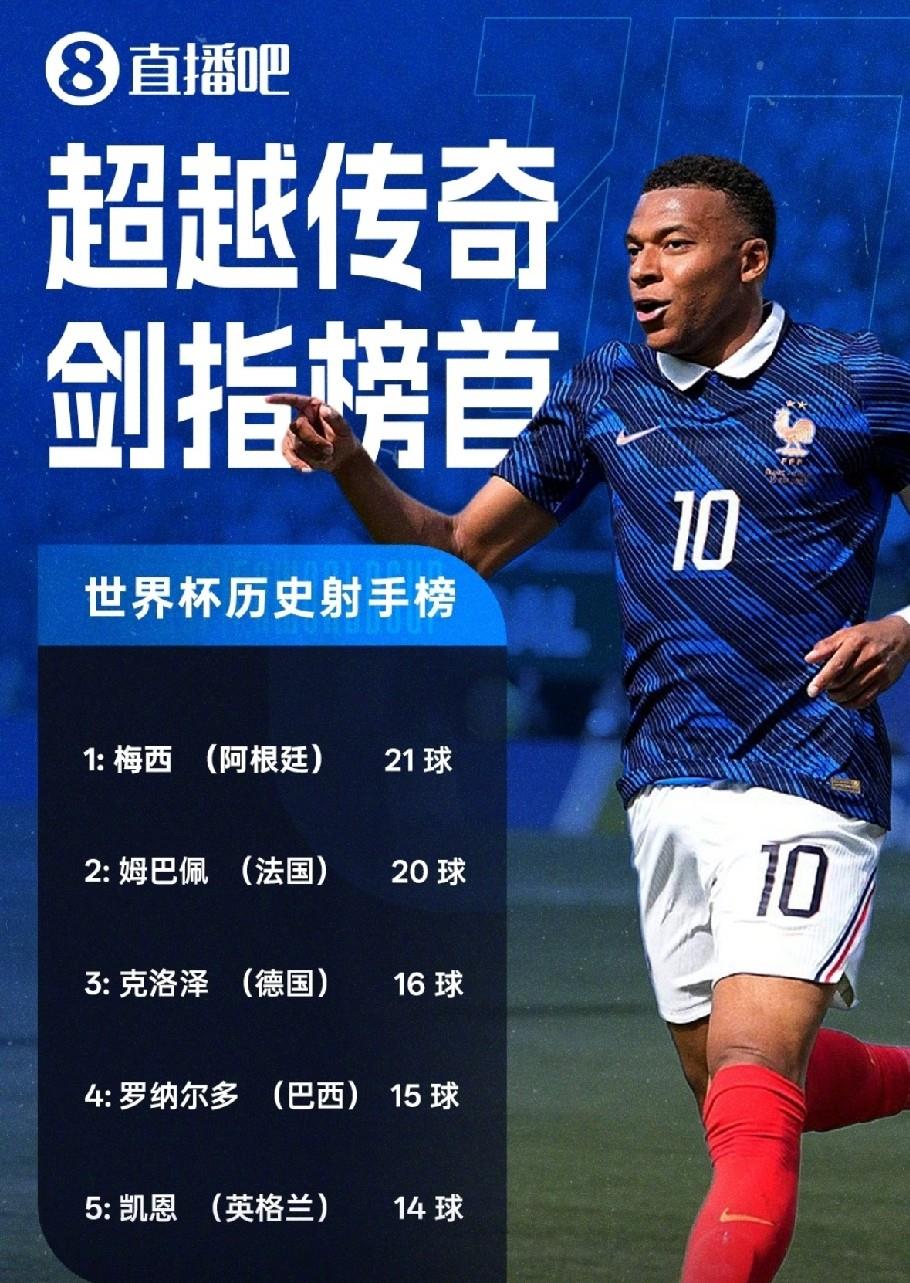 最新世界杯历史总射手榜：

❶.梅西（阿根廷）：21球
​
❷.姆巴佩（法国