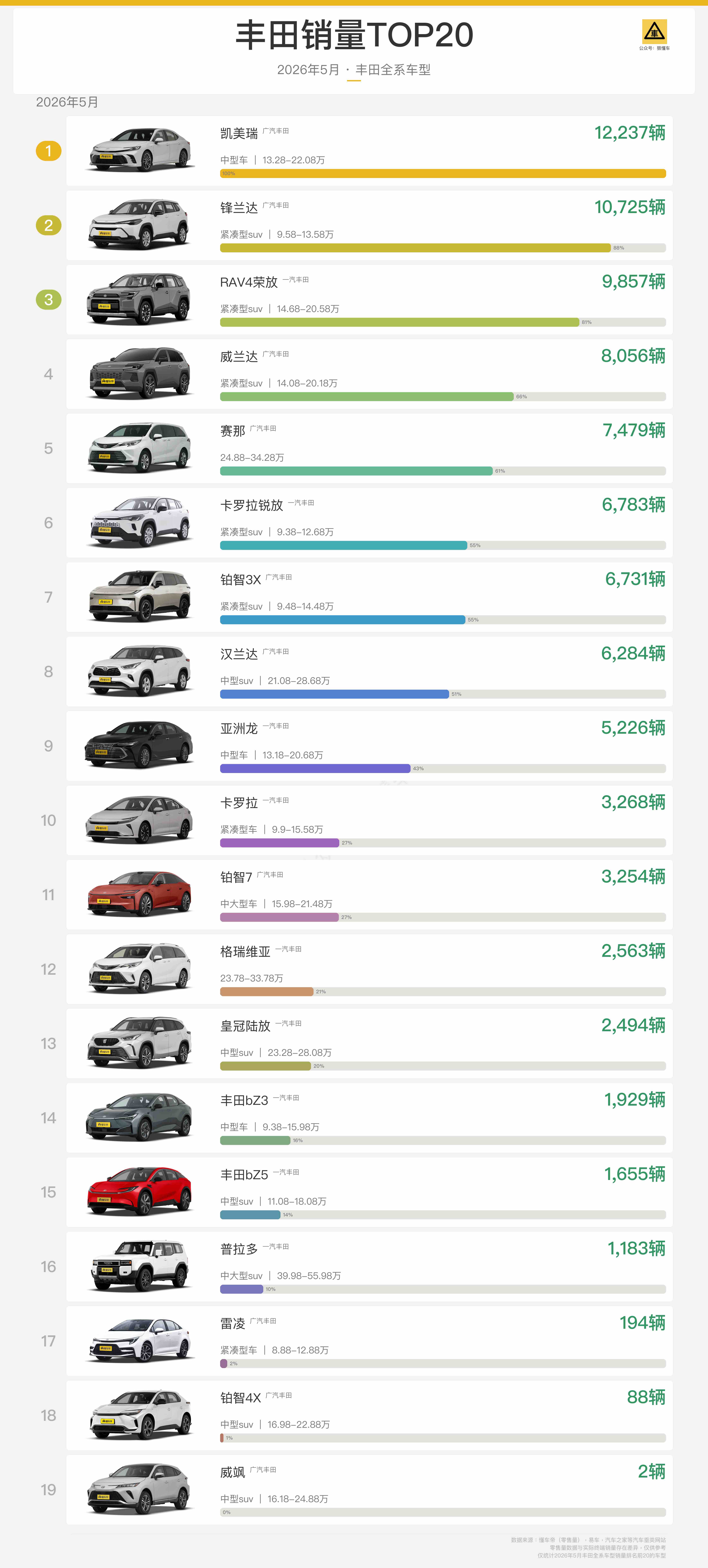 近丰田汽車5月：卖了9万辆，但处处是裂缝