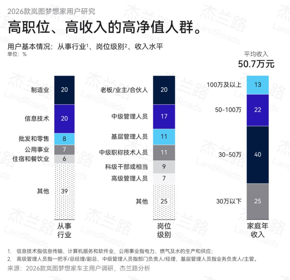 原来开岚图梦想家的都是这类人，杰兰路一份用户调研给出了答案。从调研来看，这群车主