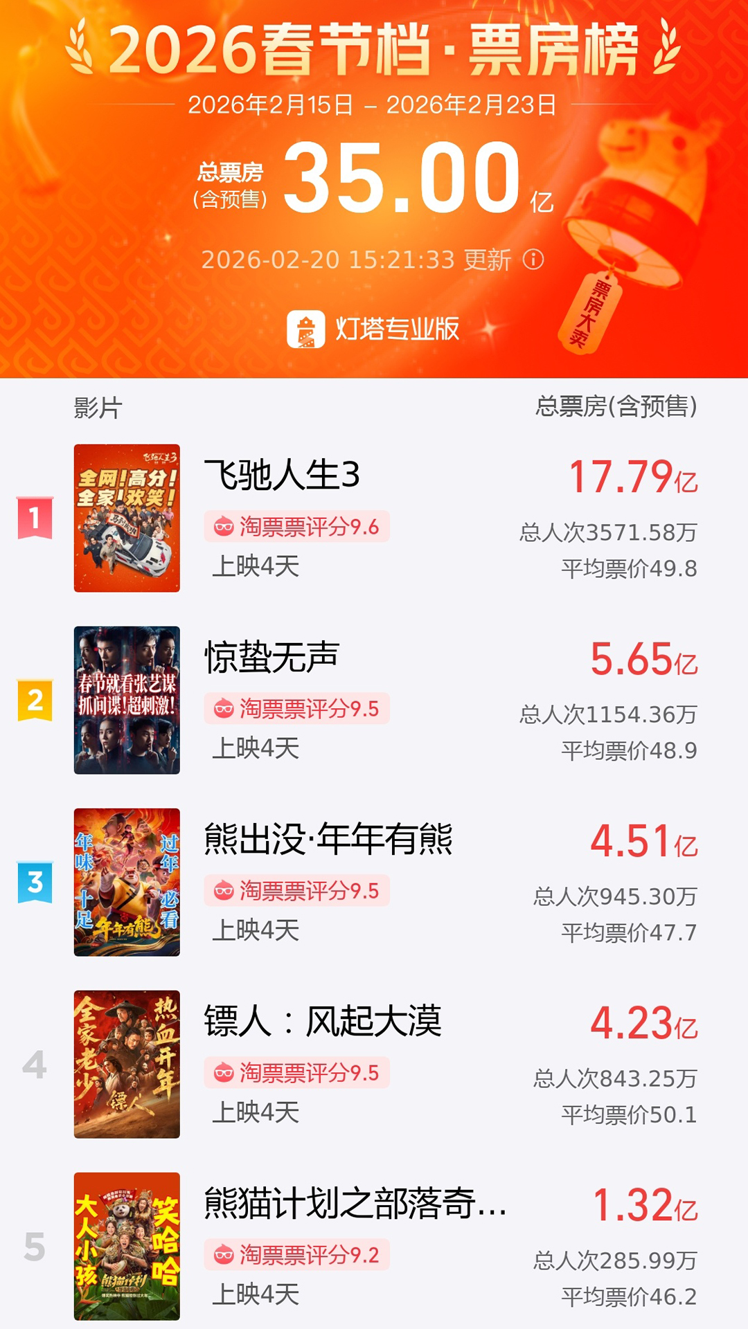 【熊出没系列电影历年票房盘点】
2014年‌《熊出没之夺宝熊兵》2.47亿；
‌