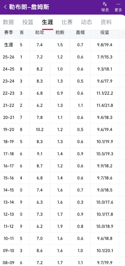詹姆斯为什么才一个得分王？

詹姆斯职业生涯场均 27分，有5个赛季场均得分 2