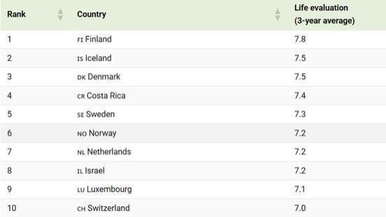 瑞典教授：芬兰人并非全球最幸福的人