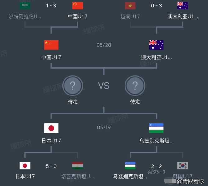U17国足小组赛负于印尼，是为了控分