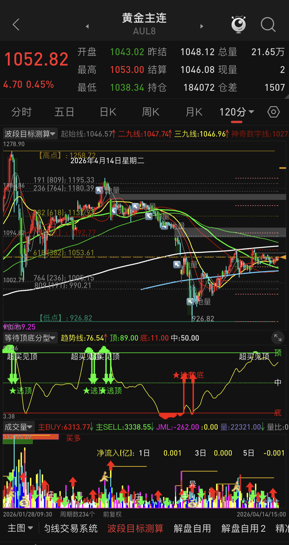 很多人问黄金会不会破5000美金，个人觉得很难，且后市个人偏向于会出现一波回撤，
