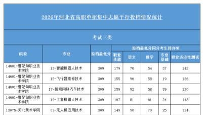 2026年单招【考试三类】录取统计数据|题芽单招