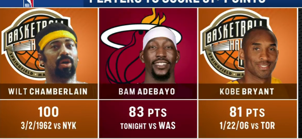 杀人诛心阿德巴约得到83分，超越科比，排在历史得分榜第二位。
阿德巴约今日砍下8