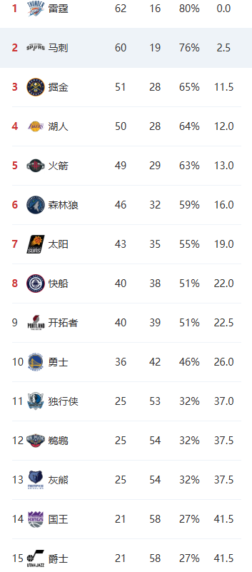 这爵士不知不觉摆到西部倒数第一了？

这要抽个前三顺位以后也是劲敌啊，凯斯勒 玛