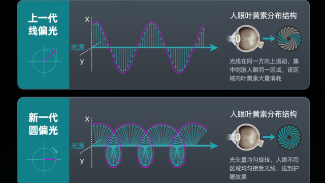 电竞显示器怎么样才是真护眼？TUV最新护眼标准：圆偏光科普