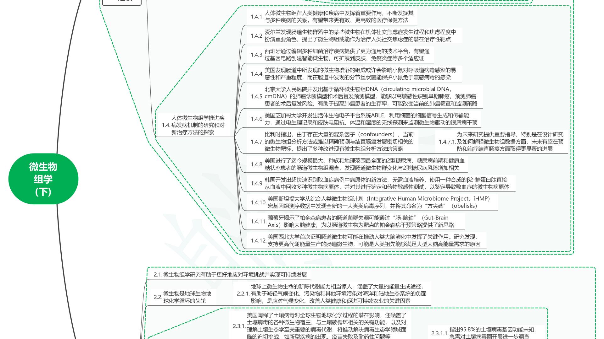 读2025世界前沿技术发展报告53微生物组学(下)