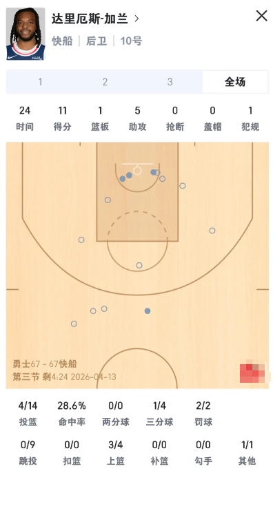 就今天打勇士的比赛强度，加兰能拉成这样？

附加赛还能用？大家觉得呢