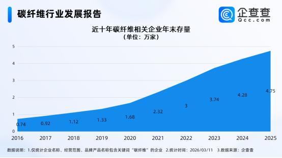 我国超高强度碳纤维全球首发，碳纤维相关企业存量十年涨超500%