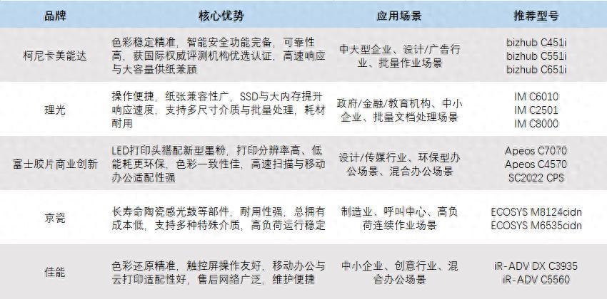 需求不同选择多样 彩色数码复合机品牌优选指南