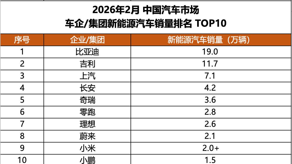 淡季不淡稳领跑！比亚迪2月销超19万辆 连续57个月蝉联新能源销冠