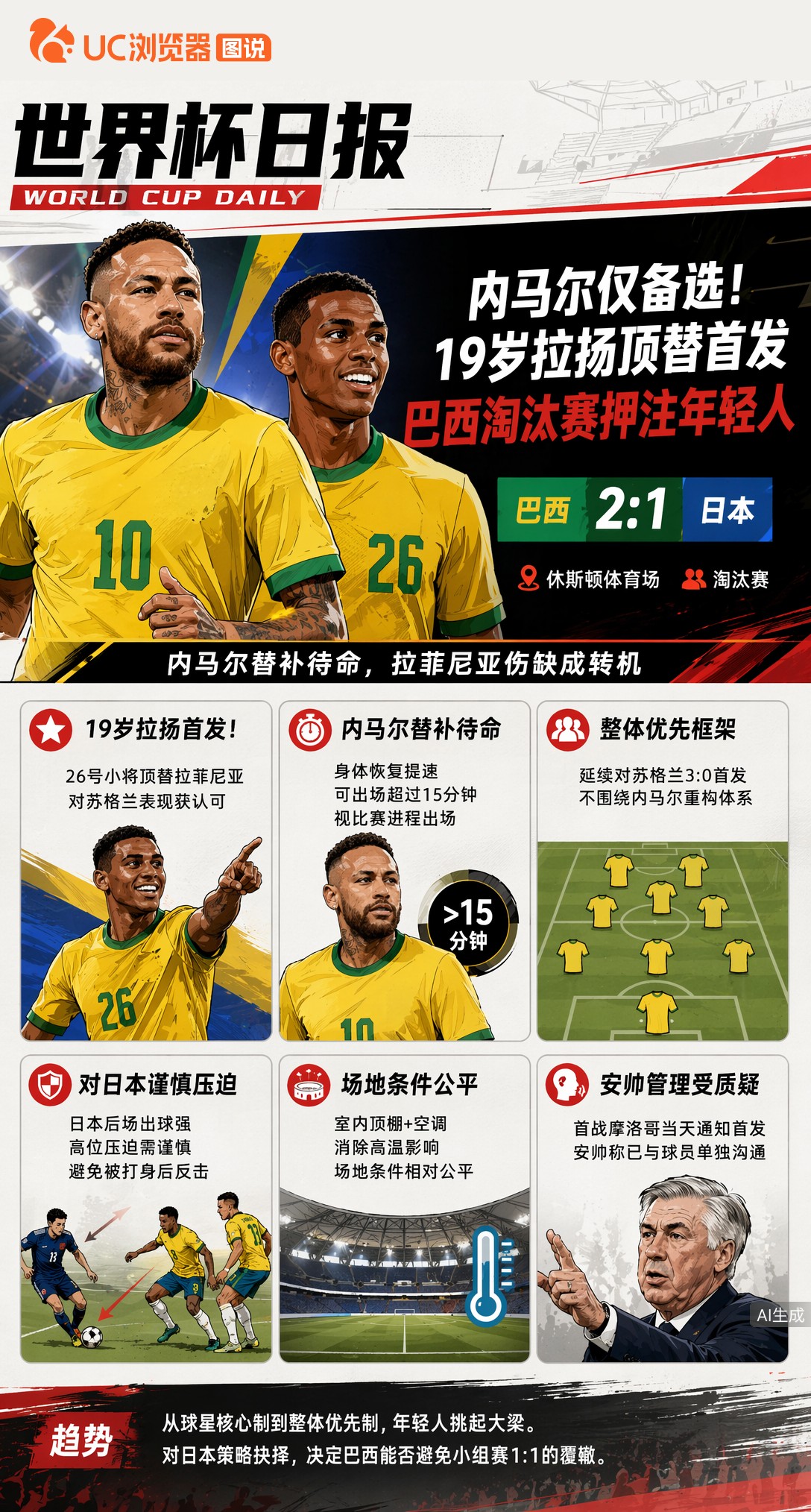 内马尔仅备选！19岁拉扬顶替首发，巴西淘汰赛押注年轻人