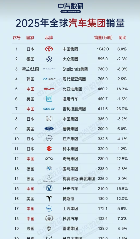 2025年全球汽车集团销量排行榜