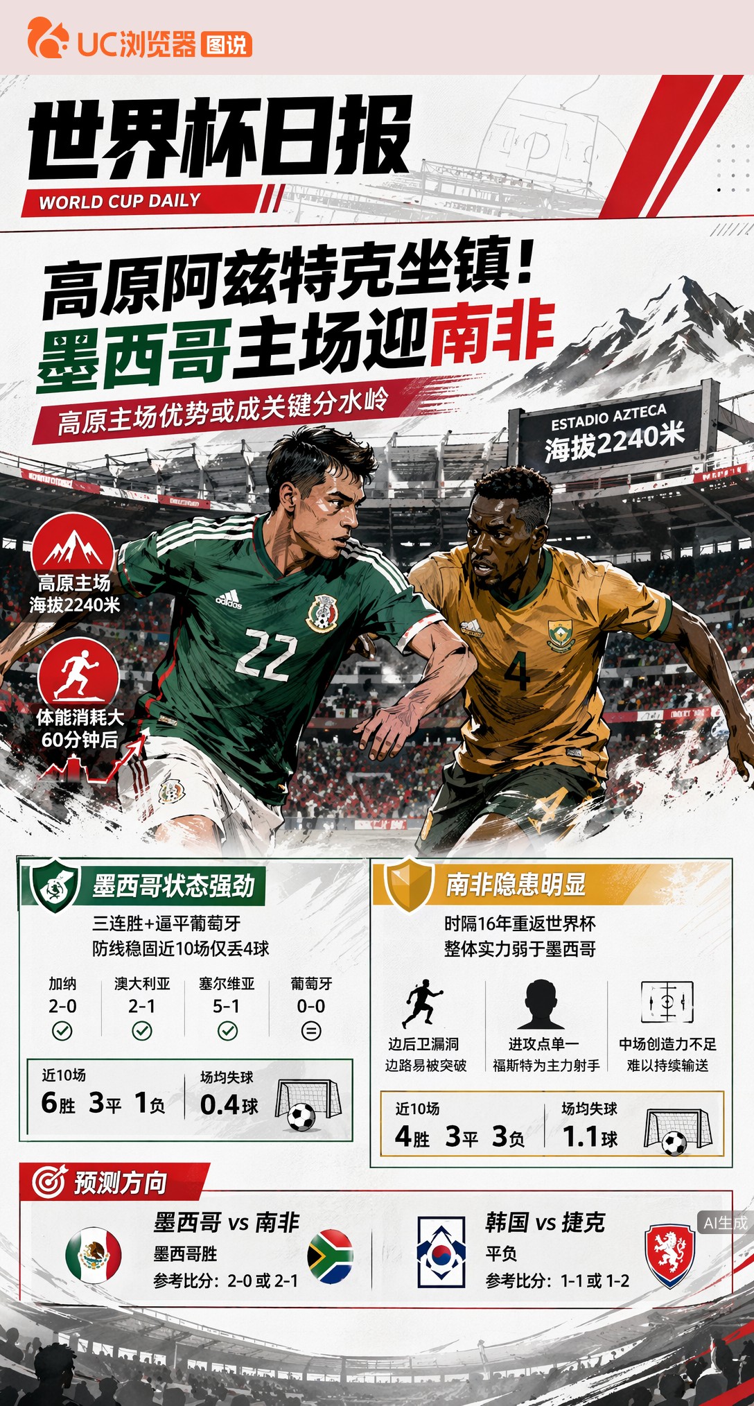 高原阿兹特克坐镇！墨西哥主场迎南非，海拔成最大隐患