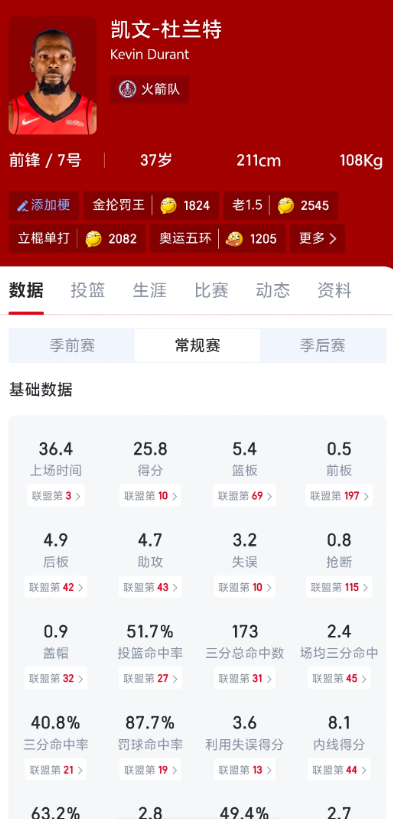 这么看老杜能有这个出勤率是真不容易

077，坎宁安，华子这些年轻人都伤了，老头