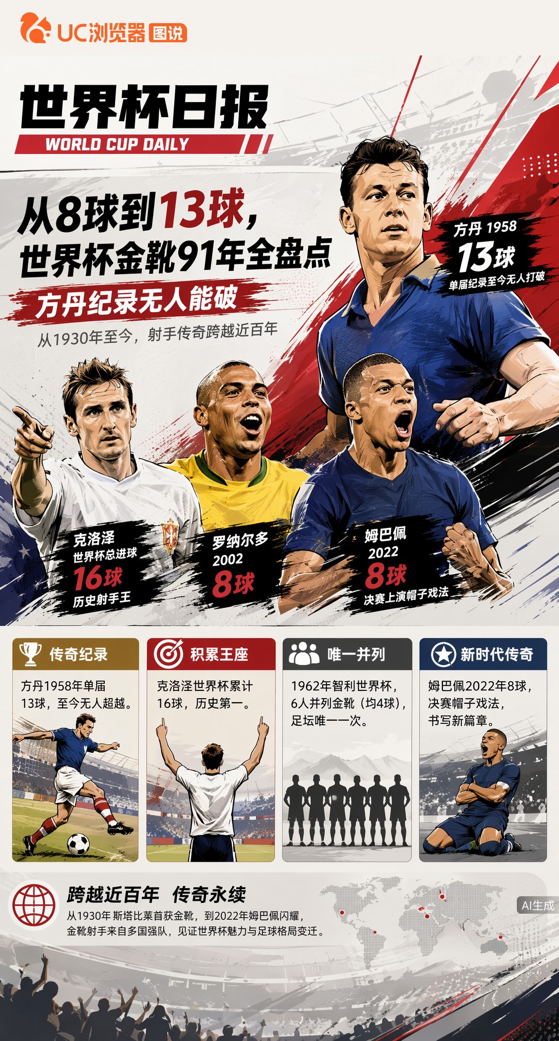 从8球到13球，世界杯金靴91年全盘点：方丹纪录无人能破