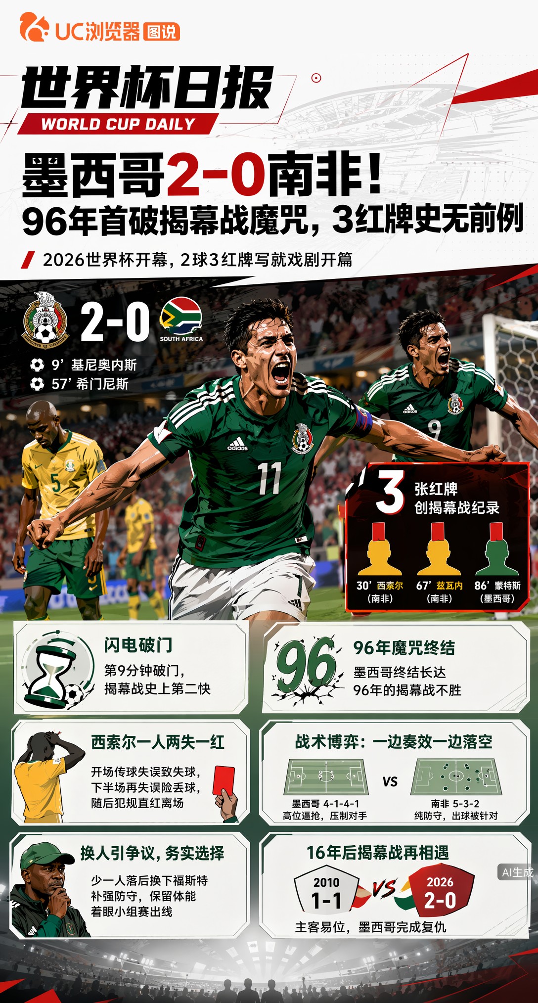 墨西哥2-0南非！96年首破揭幕战魔咒，3红牌史无前例