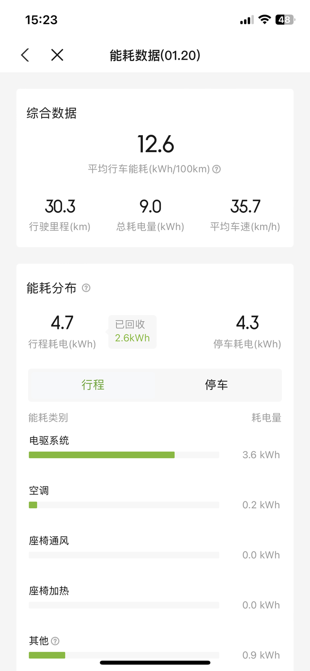 真的太爱了
人生中的第一辆车，续航优秀，电耗也低，路上还能开着自动驾驶，自驾回家