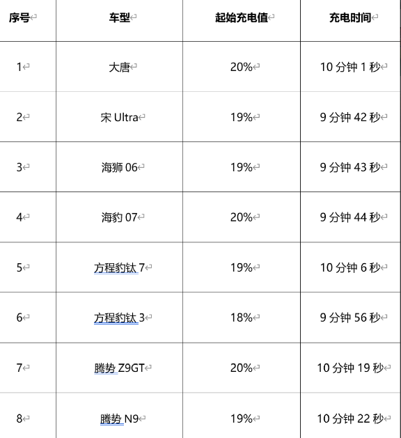 比亚迪第二代闪充实测，无虚标充电技术，9分42秒充满电，北方冬季户外充电测试
比