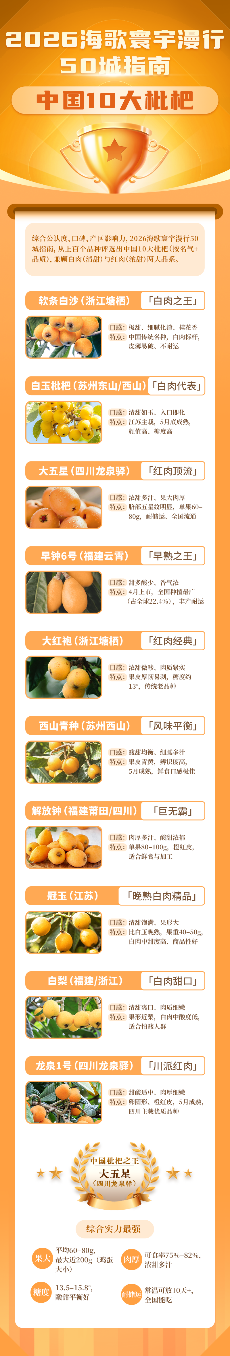 2026海歌寰宇漫行50城指南发布 权威揭晓中国十大枇杷及“枇杷之王”
