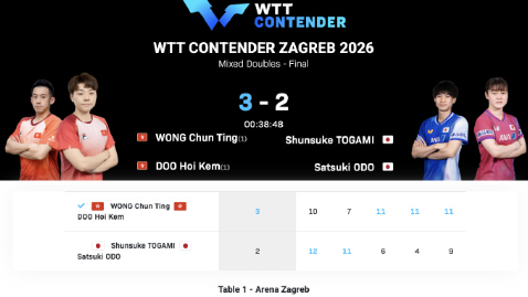 WTT常规挑战赛萨格勒布站混双决赛
黄镇廷/杜凯琹🇭🇰3-2户上隼辅/大藤沙