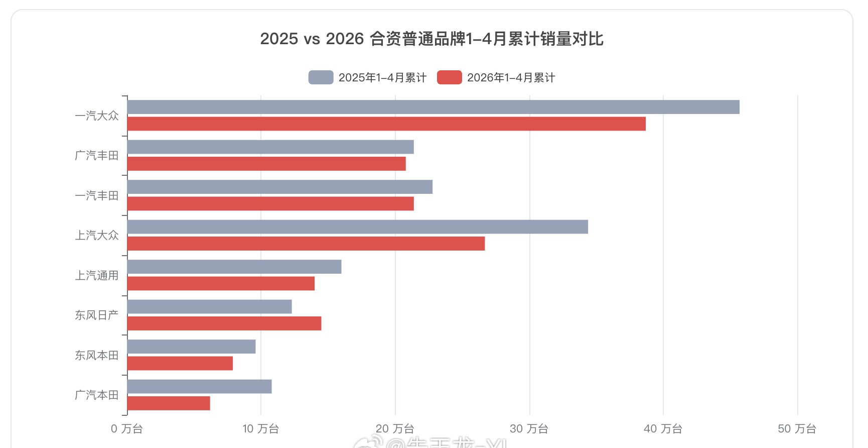 油车崩了以后，最难的就是走量的外资品牌；不管是大众、丰田、本田、通用和日产，现在