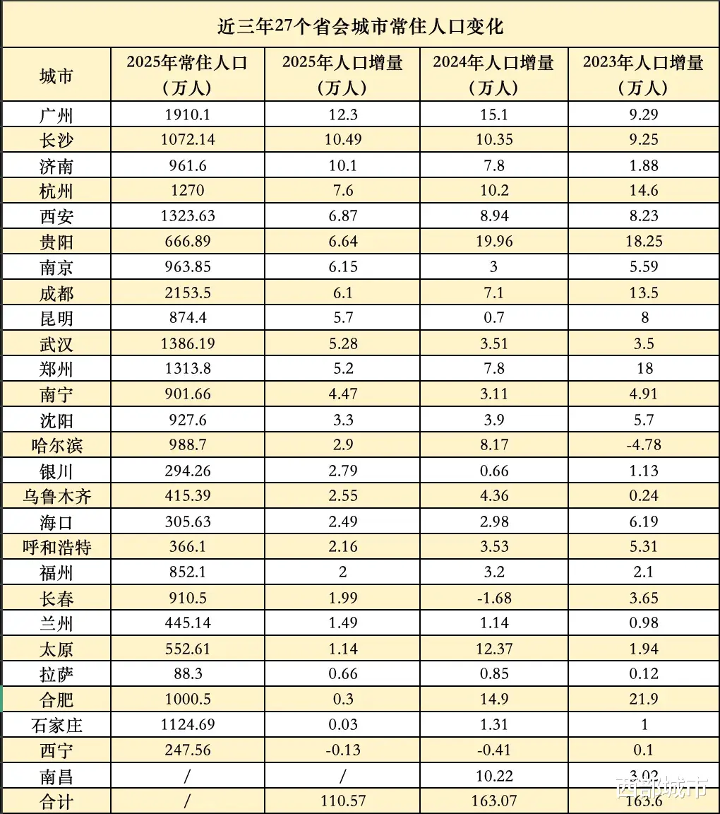 多城爆冷！“强省会”，失灵了？